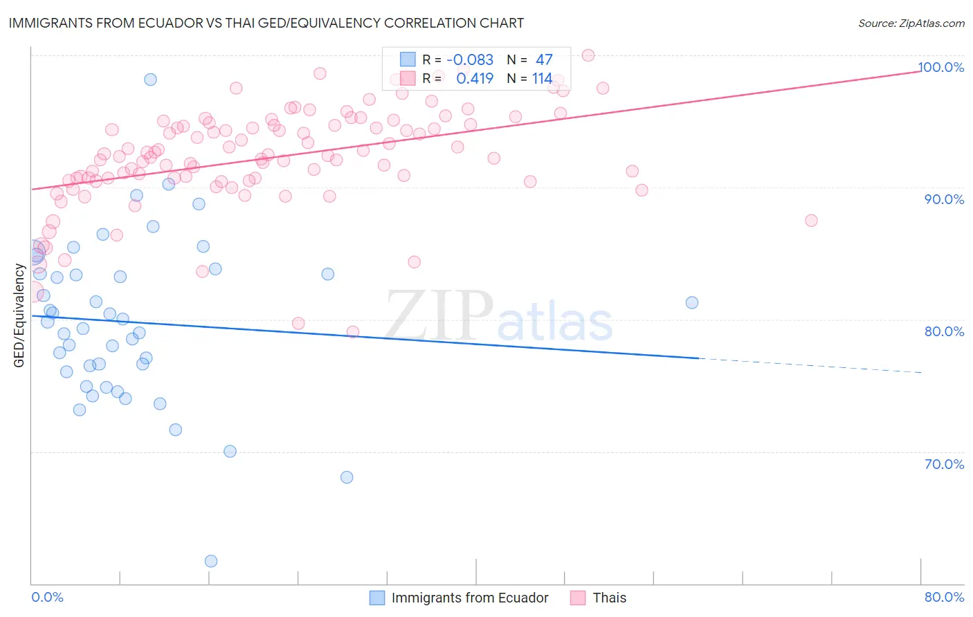 Immigrants from Ecuador vs Thai GED/Equivalency