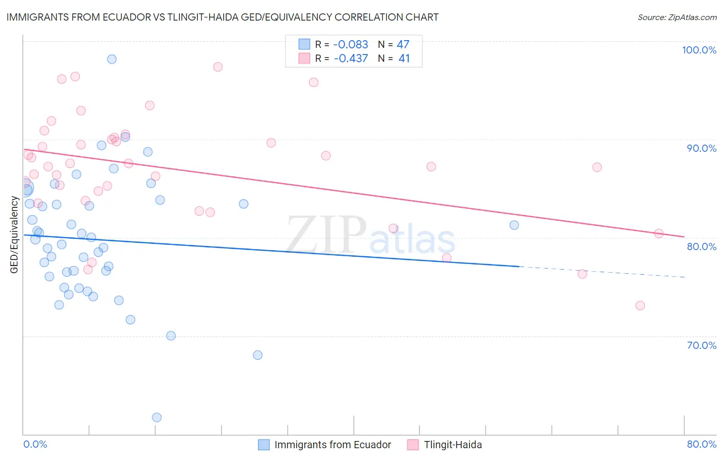 Immigrants from Ecuador vs Tlingit-Haida GED/Equivalency
