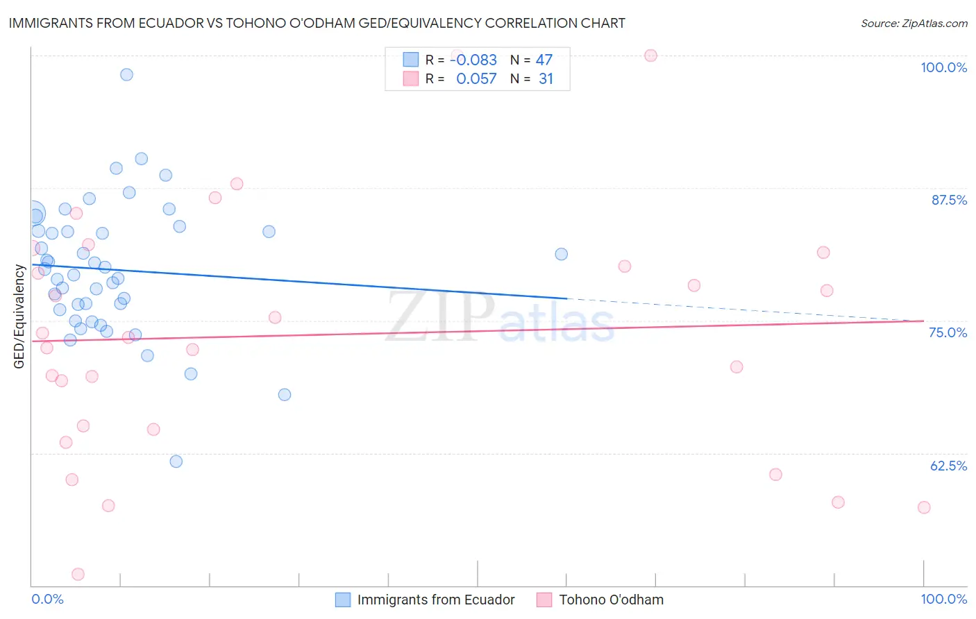 Immigrants from Ecuador vs Tohono O'odham GED/Equivalency