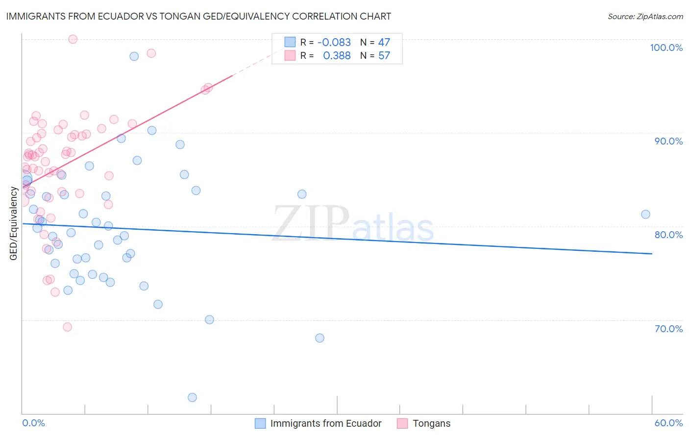 Immigrants from Ecuador vs Tongan GED/Equivalency