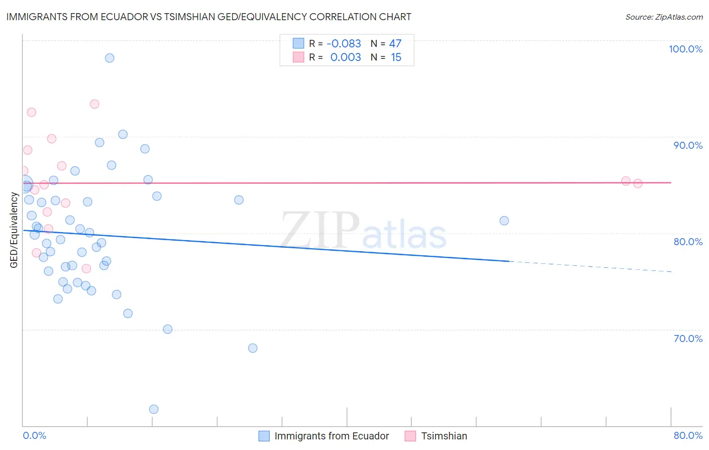 Immigrants from Ecuador vs Tsimshian GED/Equivalency