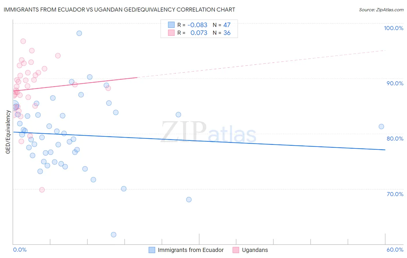 Immigrants from Ecuador vs Ugandan GED/Equivalency
