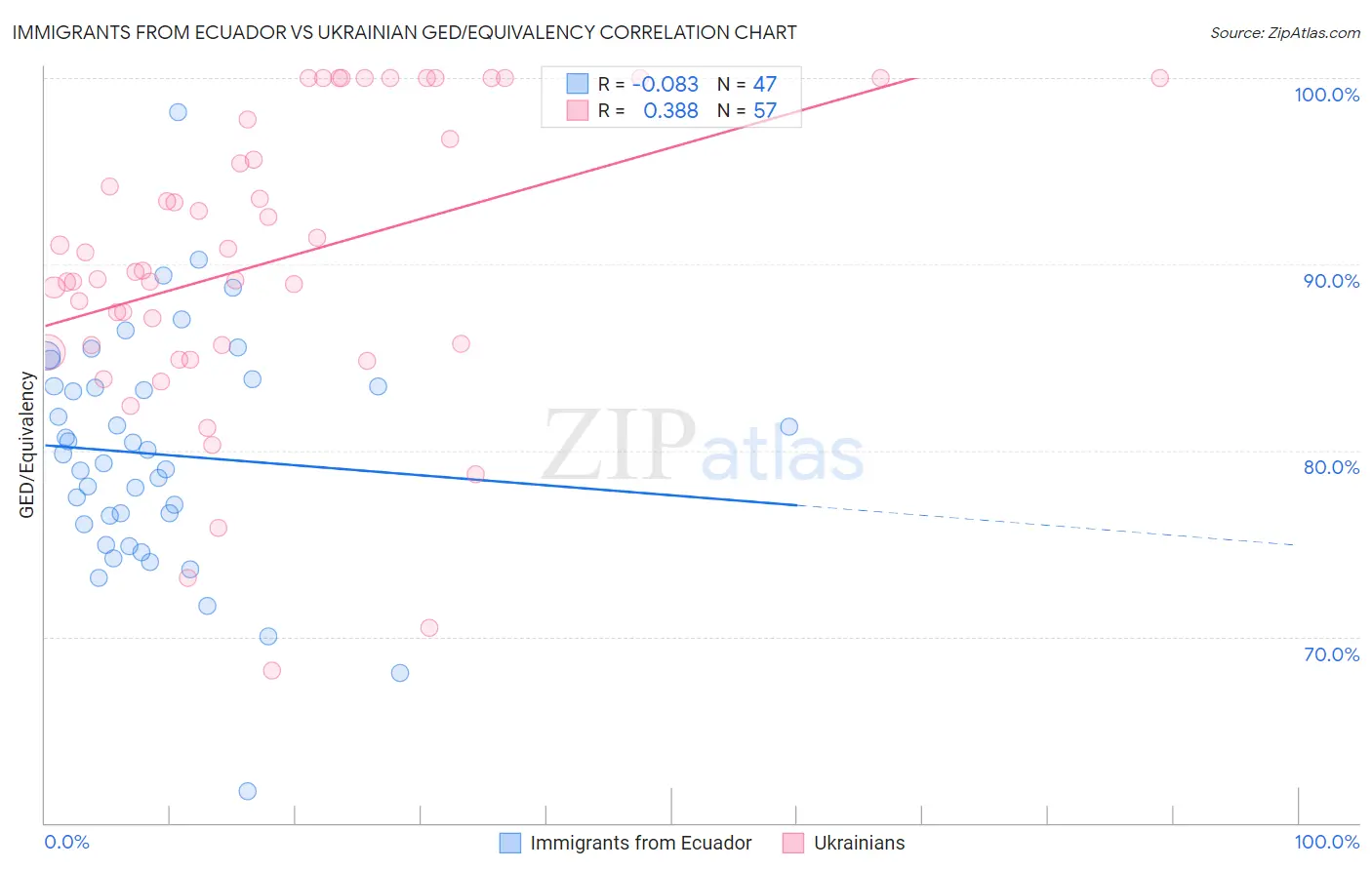 Immigrants from Ecuador vs Ukrainian GED/Equivalency