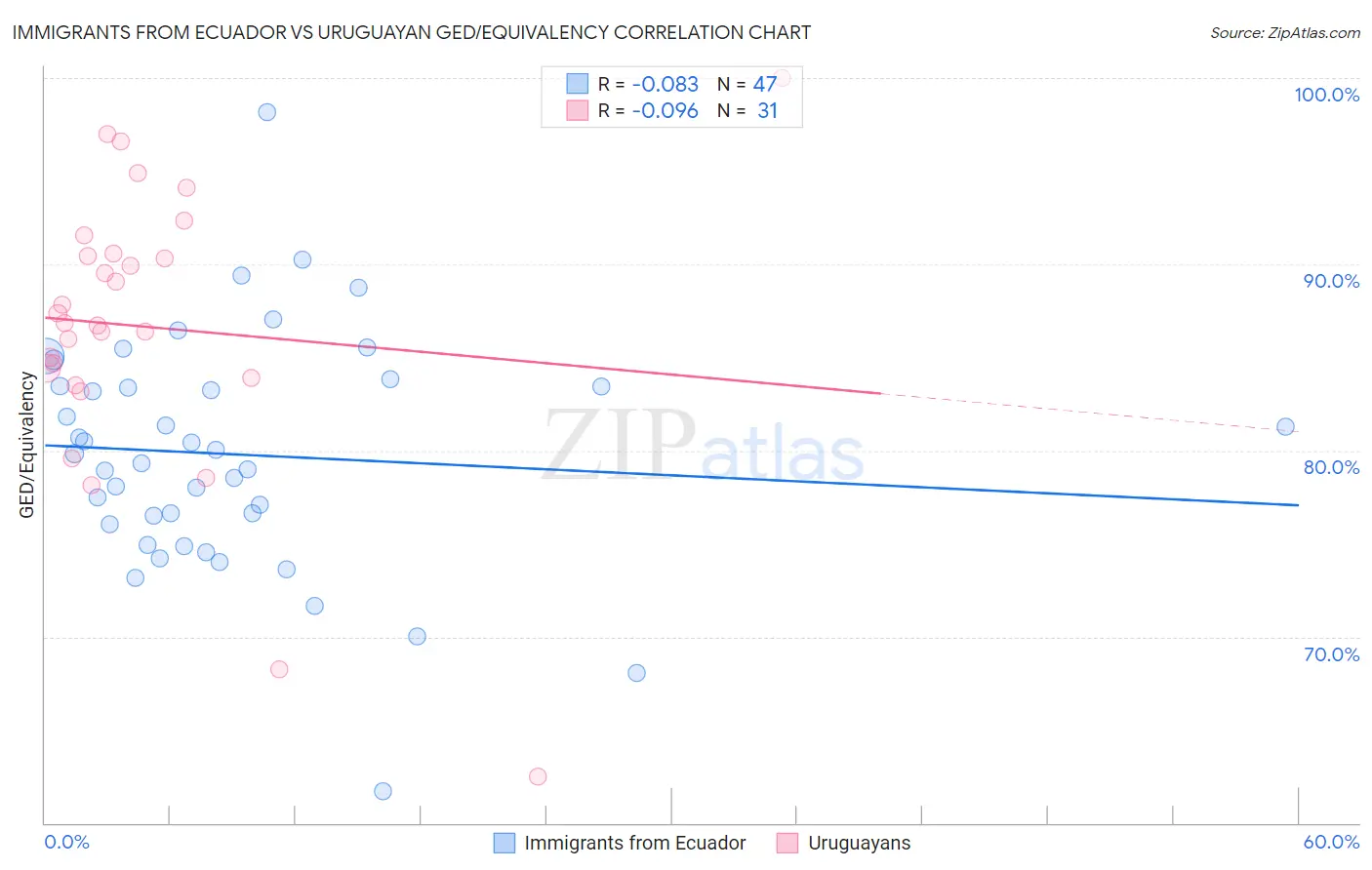 Immigrants from Ecuador vs Uruguayan GED/Equivalency