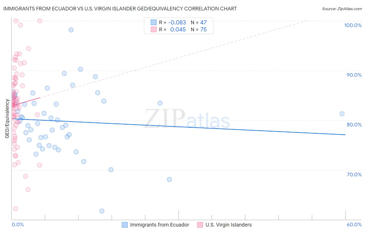 Immigrants from Ecuador vs U.S. Virgin Islander GED/Equivalency