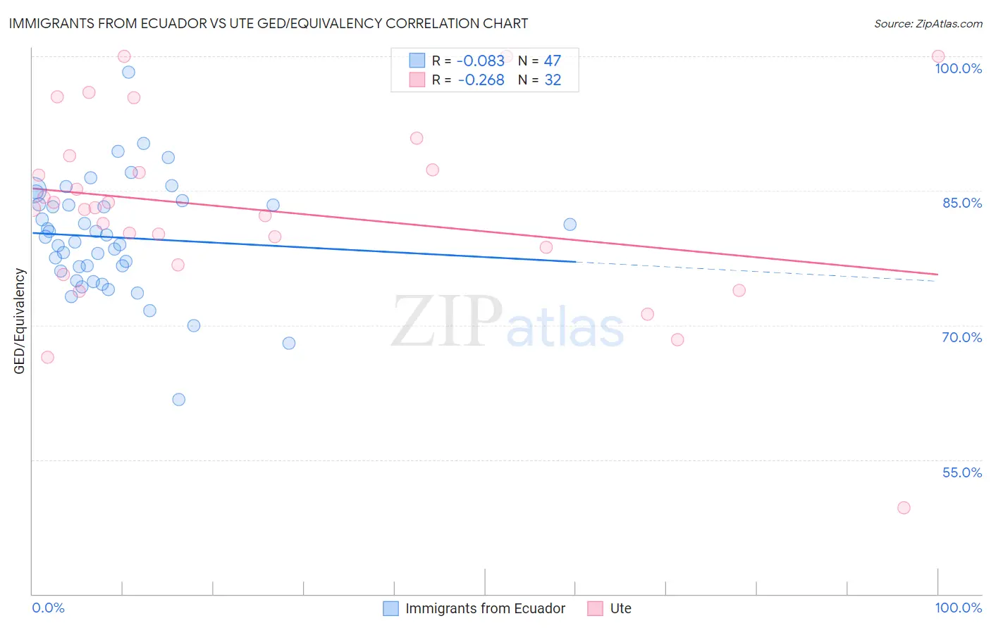 Immigrants from Ecuador vs Ute GED/Equivalency