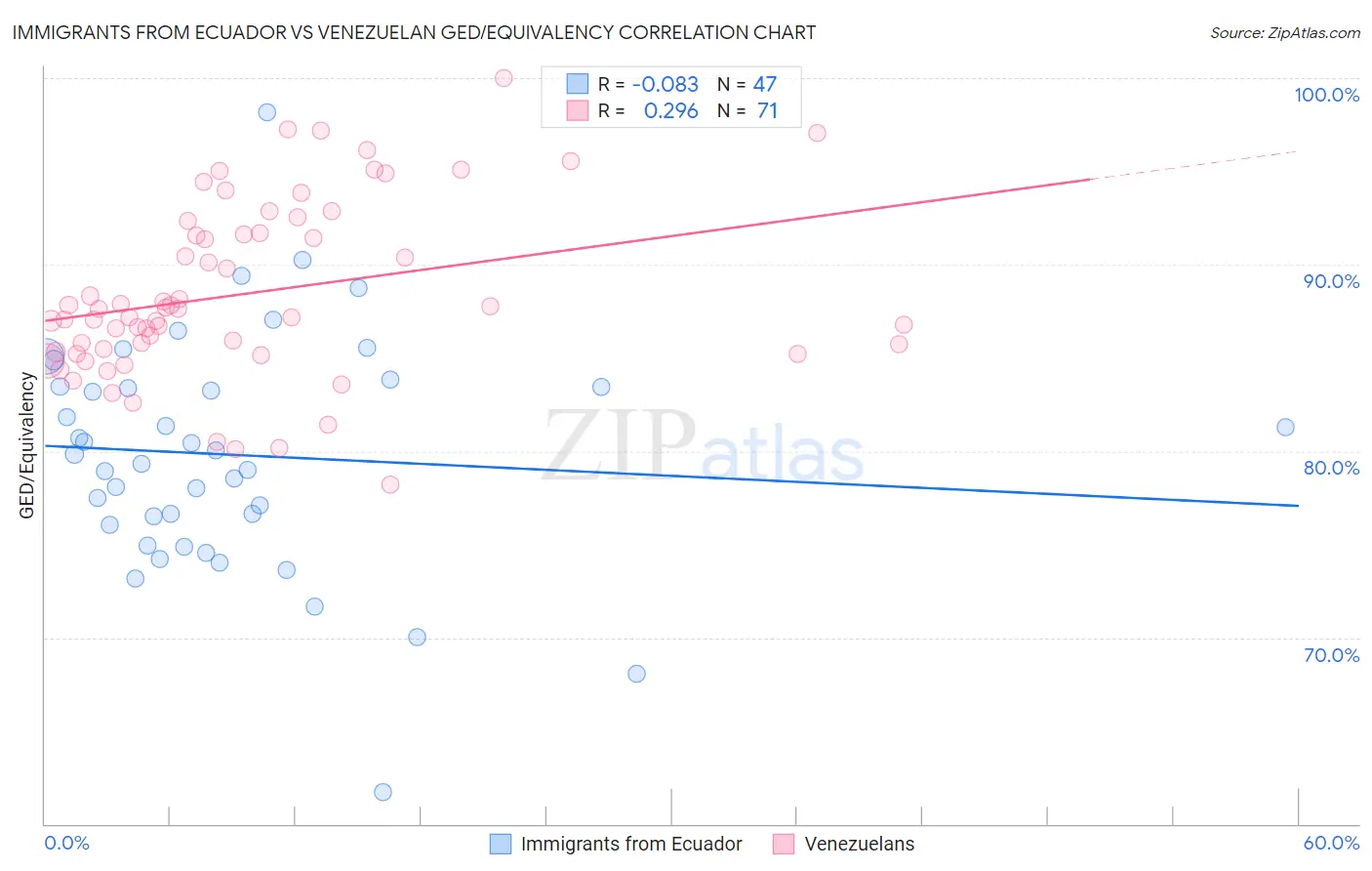 Immigrants from Ecuador vs Venezuelan GED/Equivalency