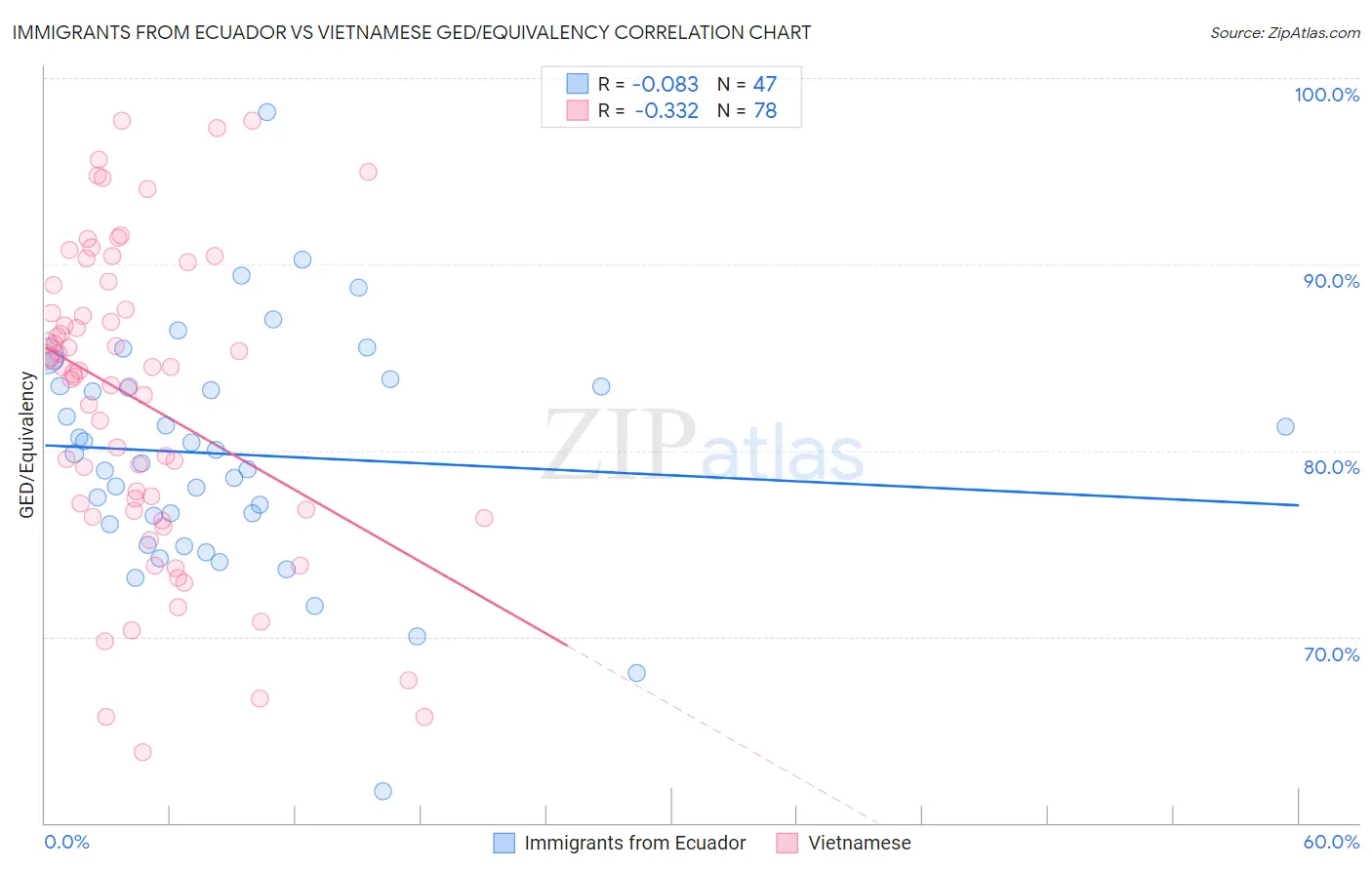 Immigrants from Ecuador vs Vietnamese GED/Equivalency
