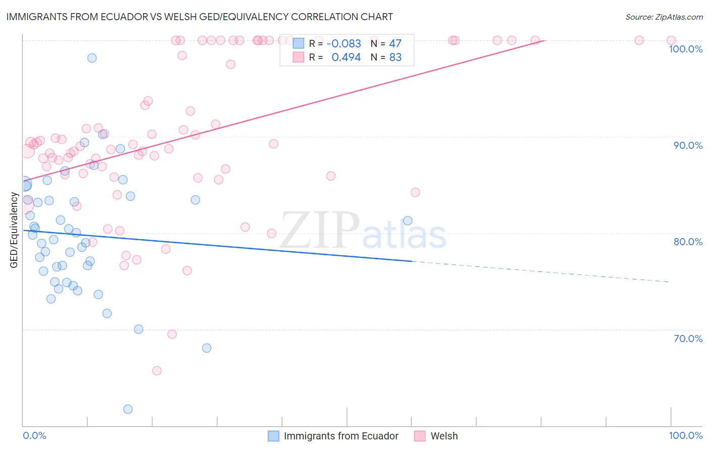 Immigrants from Ecuador vs Welsh GED/Equivalency