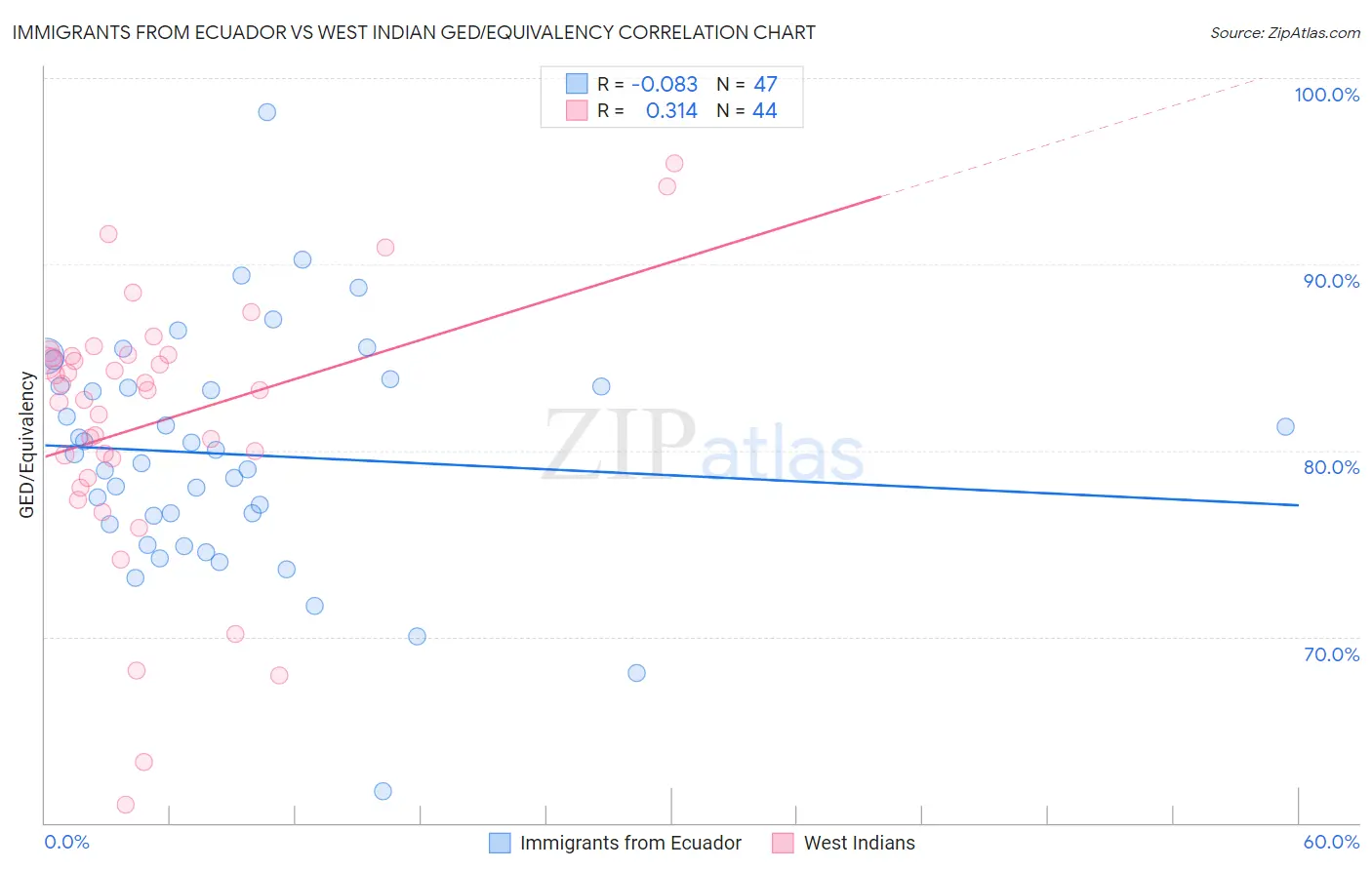 Immigrants from Ecuador vs West Indian GED/Equivalency