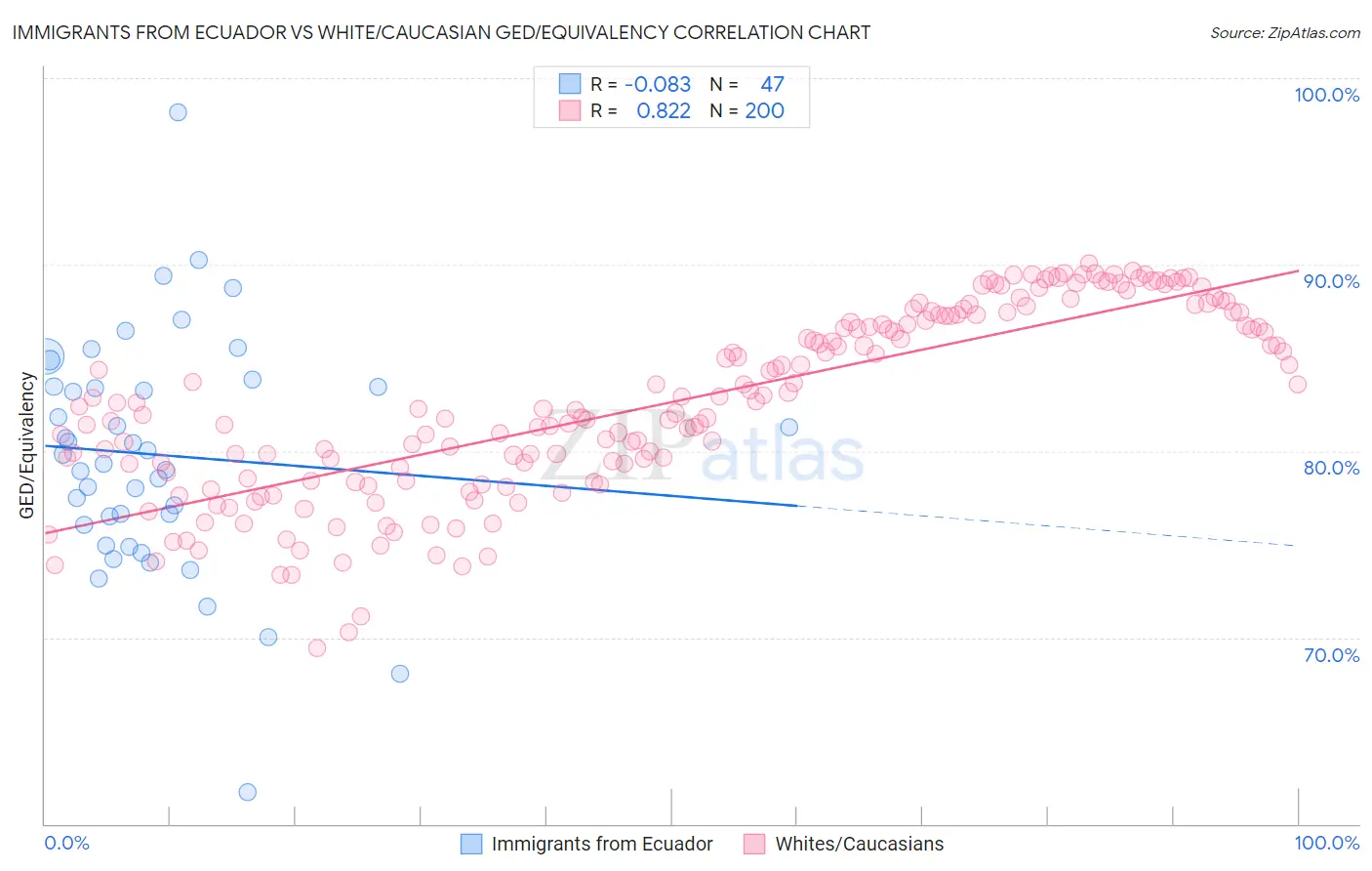 Immigrants from Ecuador vs White/Caucasian GED/Equivalency