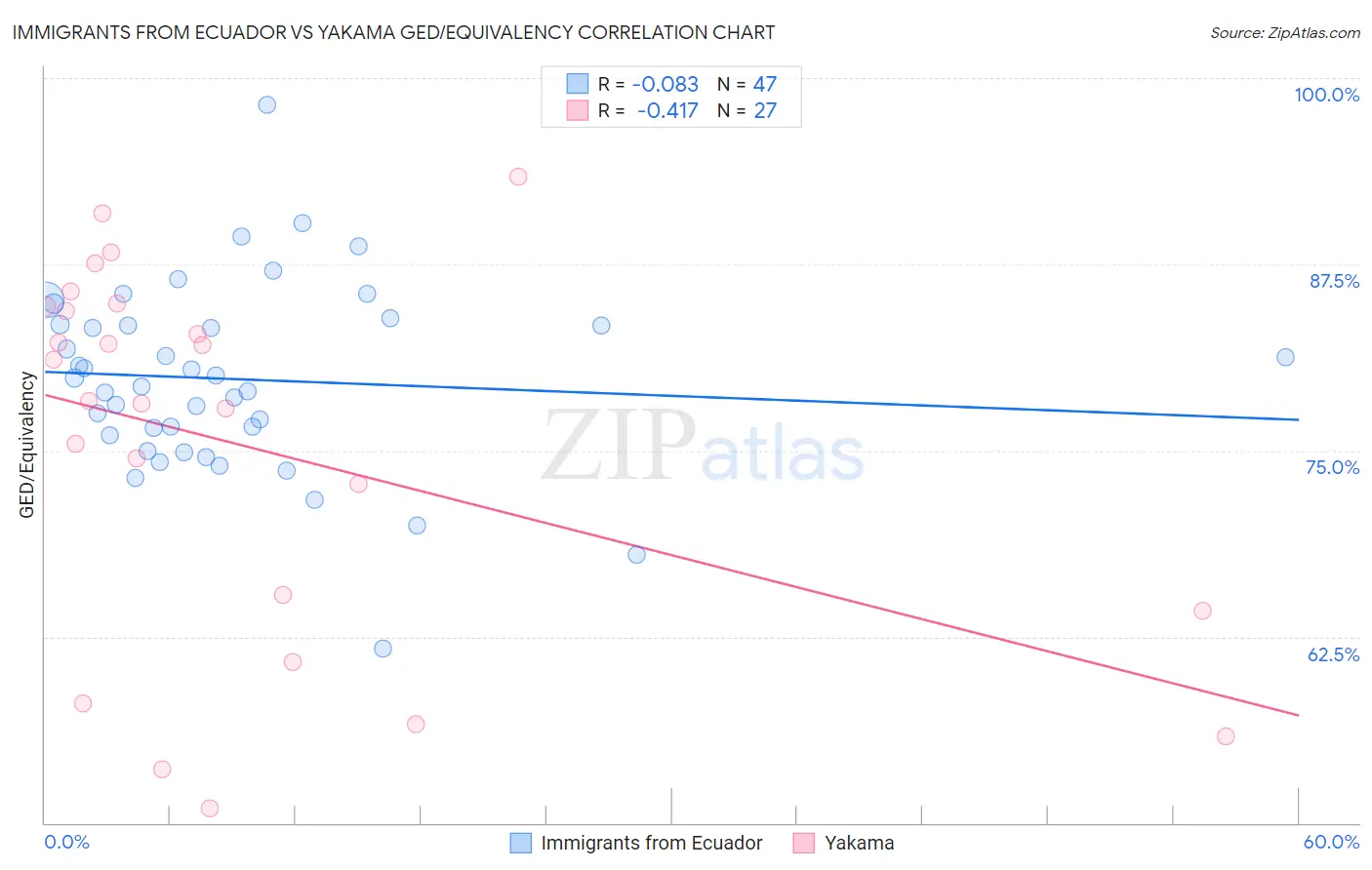 Immigrants from Ecuador vs Yakama GED/Equivalency