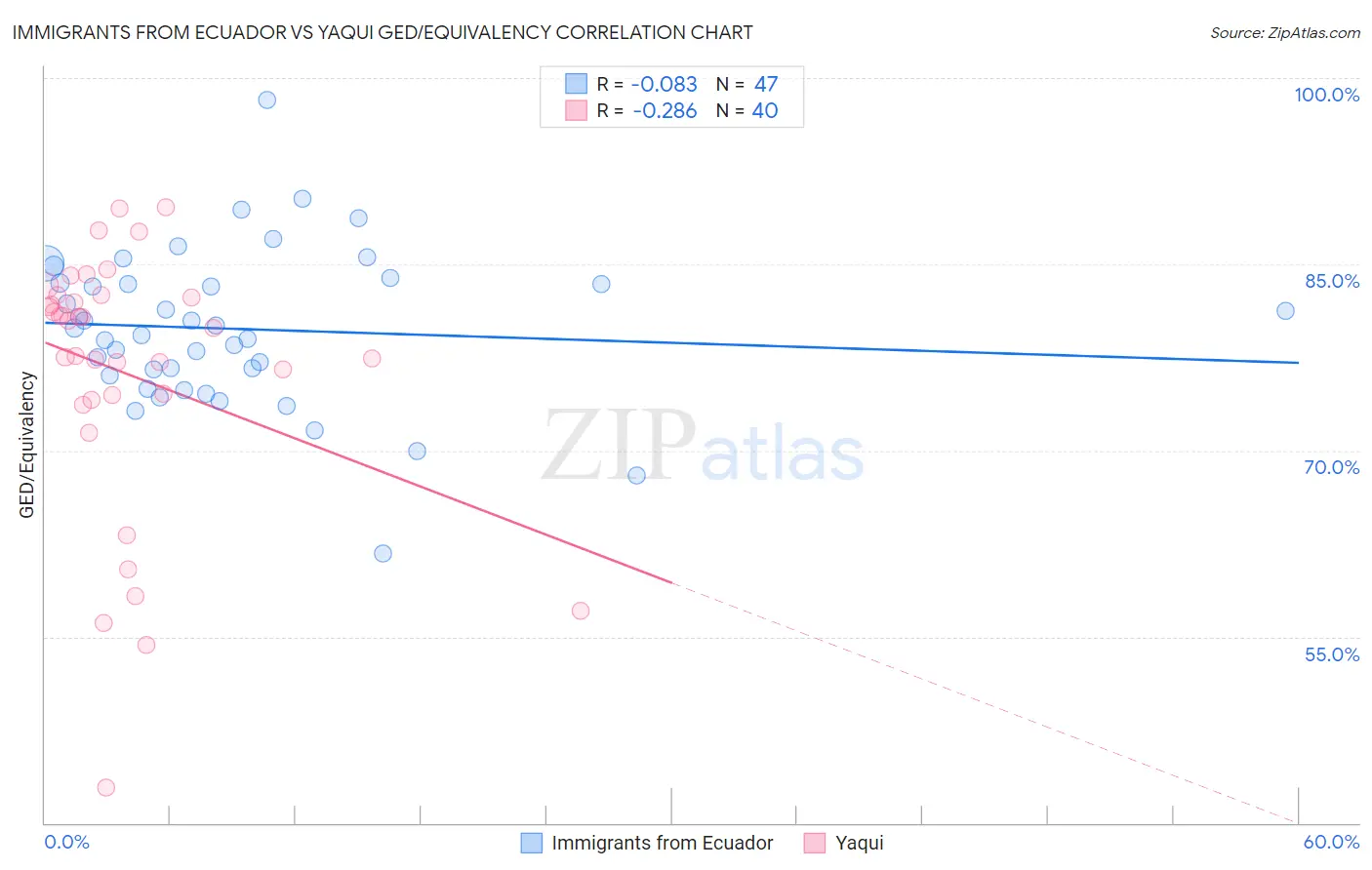Immigrants from Ecuador vs Yaqui GED/Equivalency