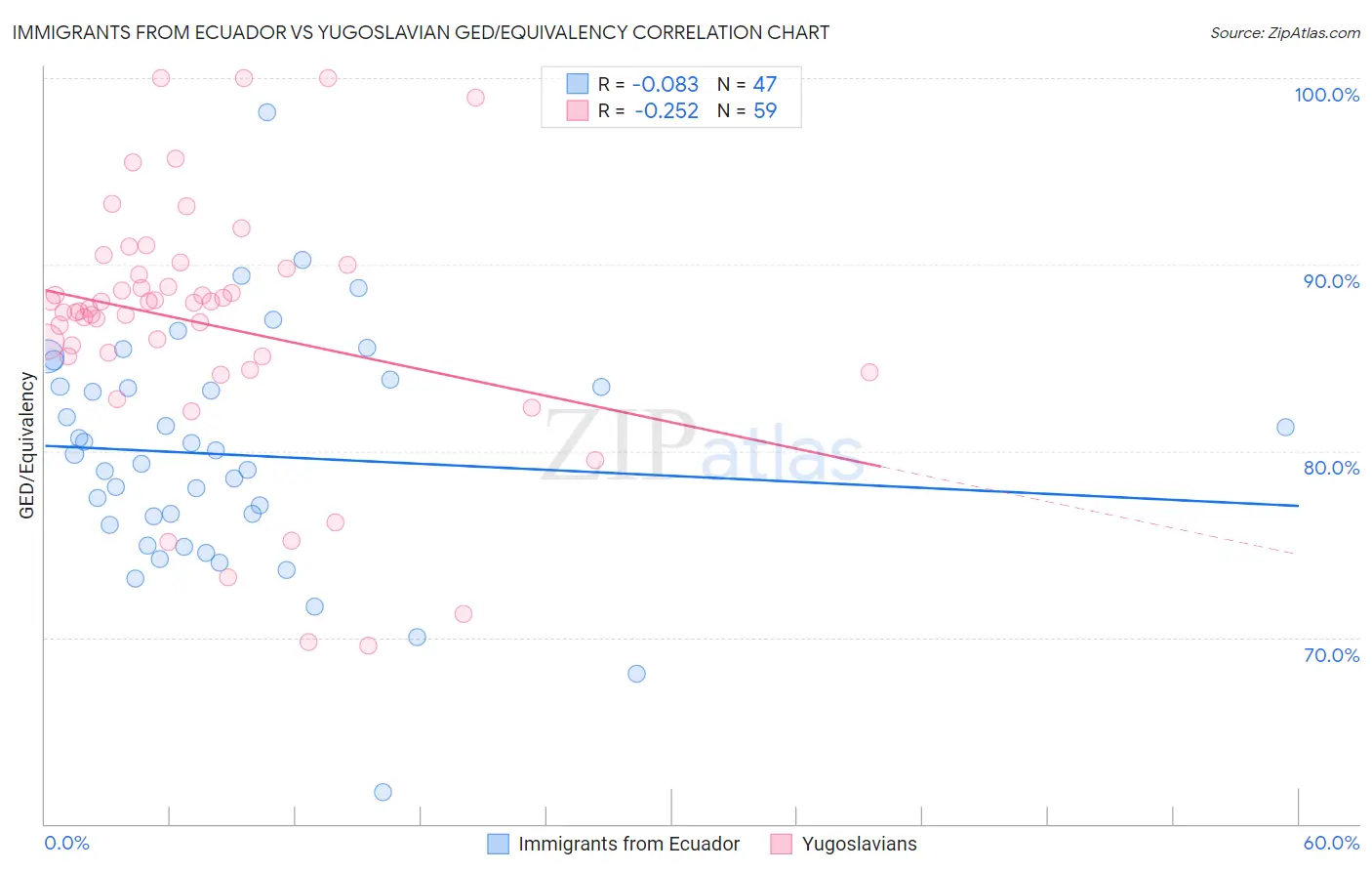 Immigrants from Ecuador vs Yugoslavian GED/Equivalency