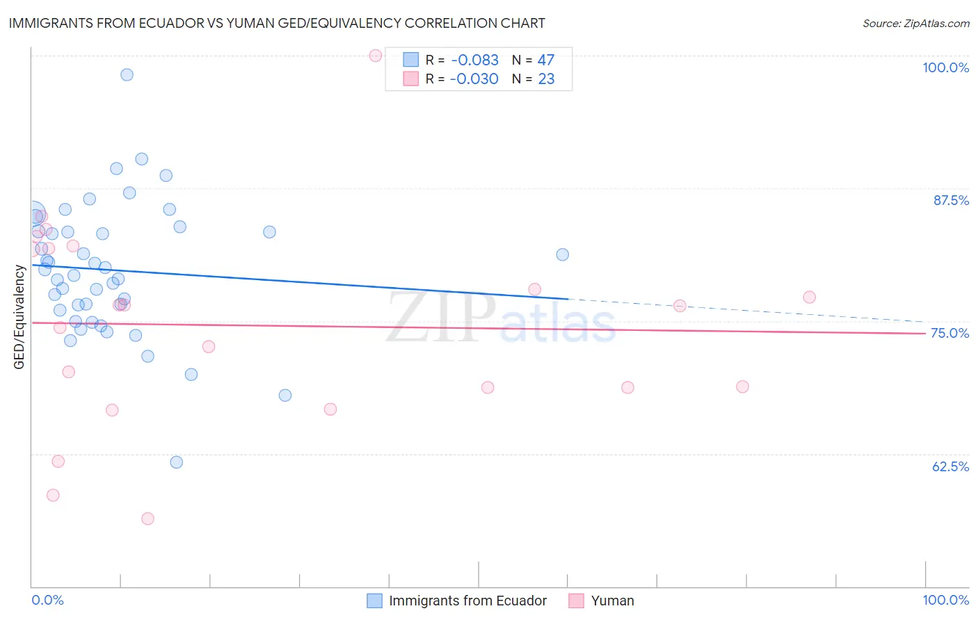 Immigrants from Ecuador vs Yuman GED/Equivalency