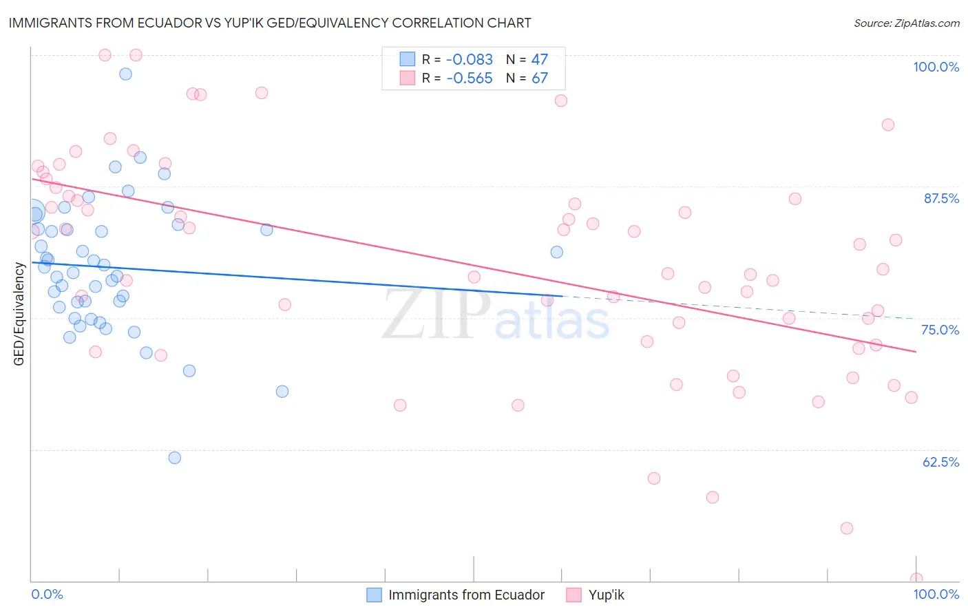 Immigrants from Ecuador vs Yup'ik GED/Equivalency