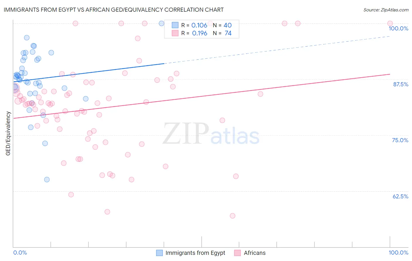 Immigrants from Egypt vs African GED/Equivalency