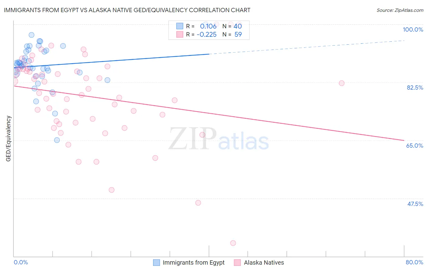 Immigrants from Egypt vs Alaska Native GED/Equivalency