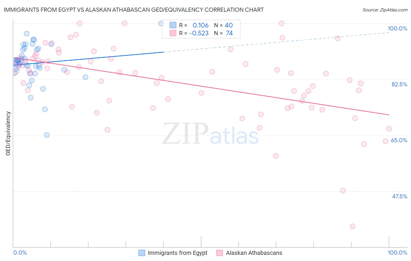 Immigrants from Egypt vs Alaskan Athabascan GED/Equivalency