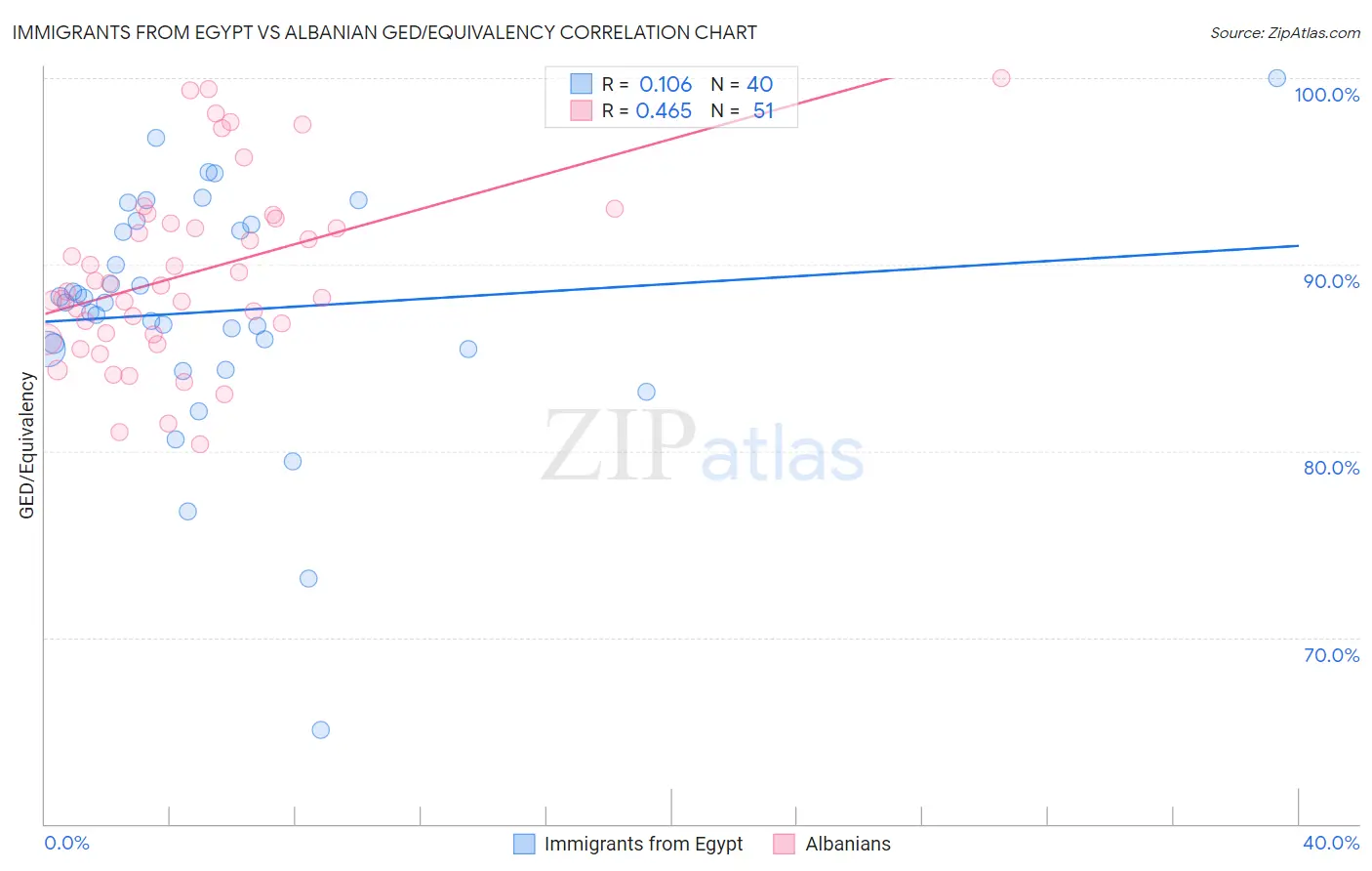 Immigrants from Egypt vs Albanian GED/Equivalency