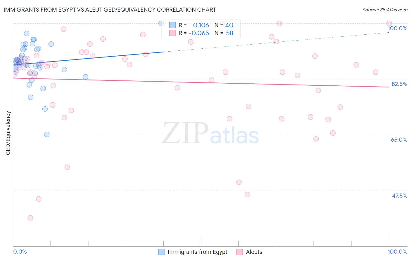 Immigrants from Egypt vs Aleut GED/Equivalency