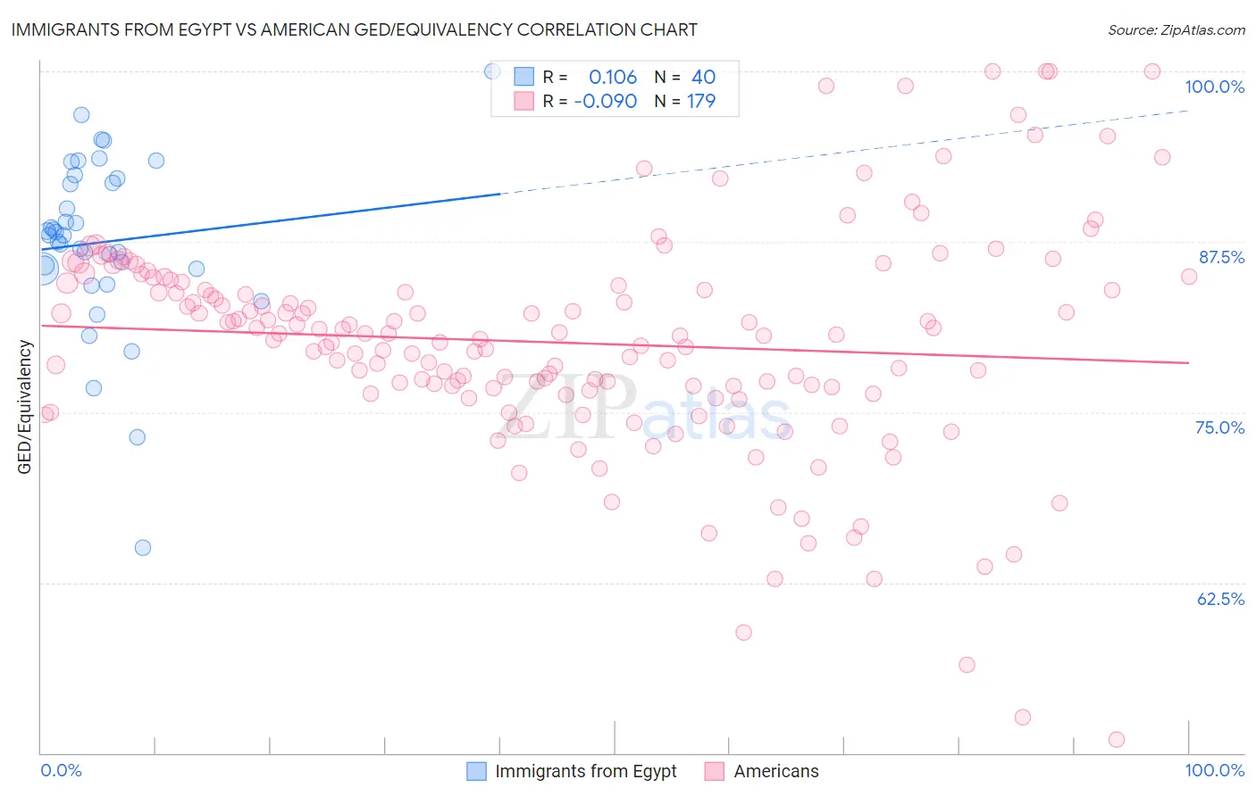 Immigrants from Egypt vs American GED/Equivalency