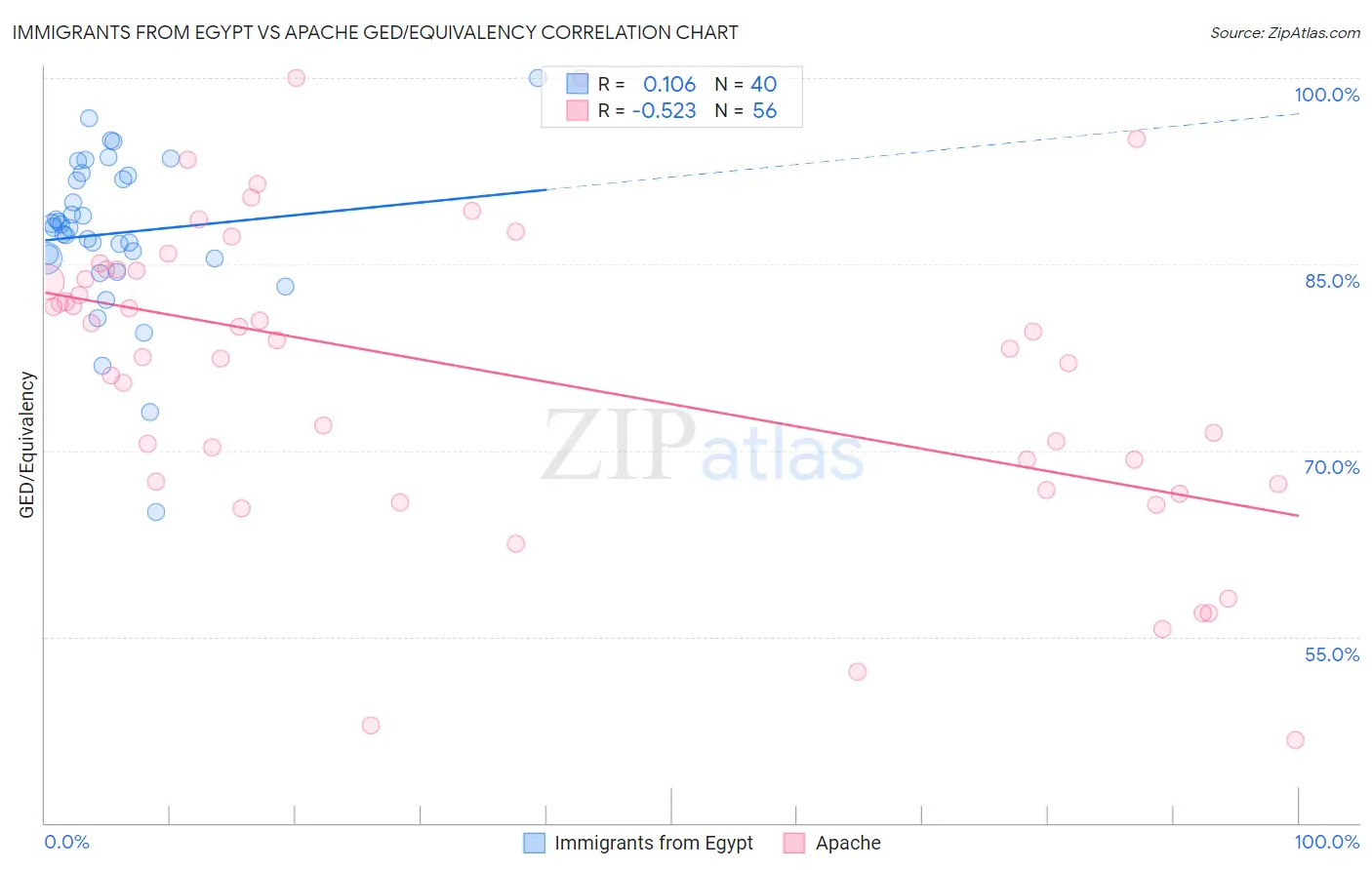 Immigrants from Egypt vs Apache GED/Equivalency