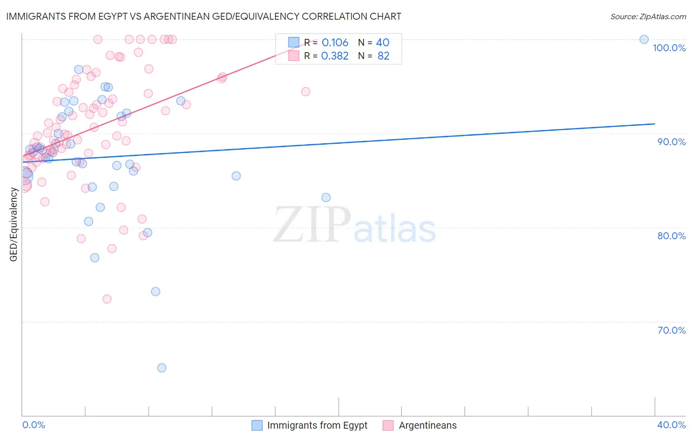 Immigrants from Egypt vs Argentinean GED/Equivalency