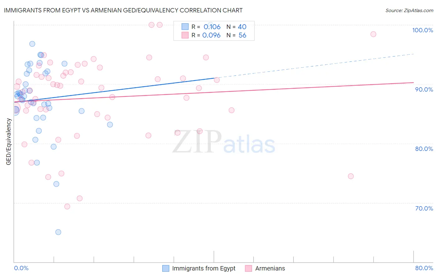 Immigrants from Egypt vs Armenian GED/Equivalency