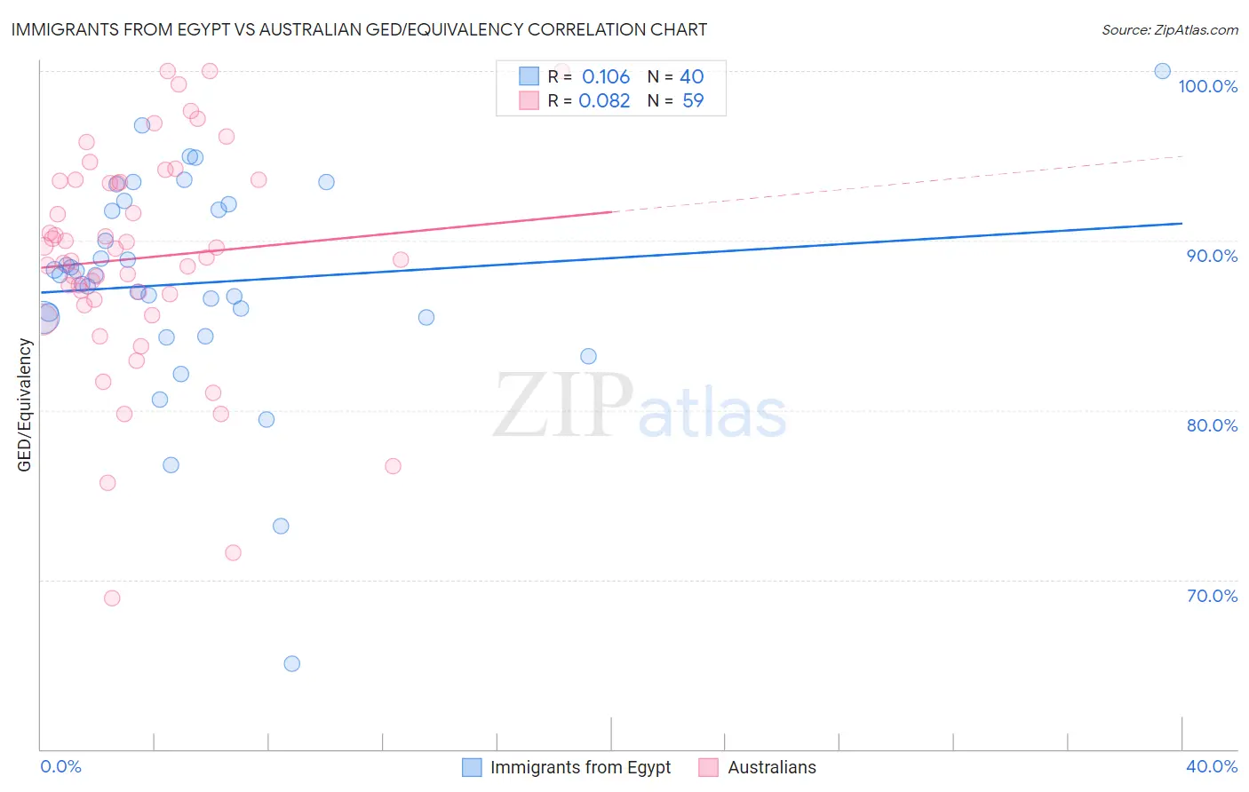 Immigrants from Egypt vs Australian GED/Equivalency