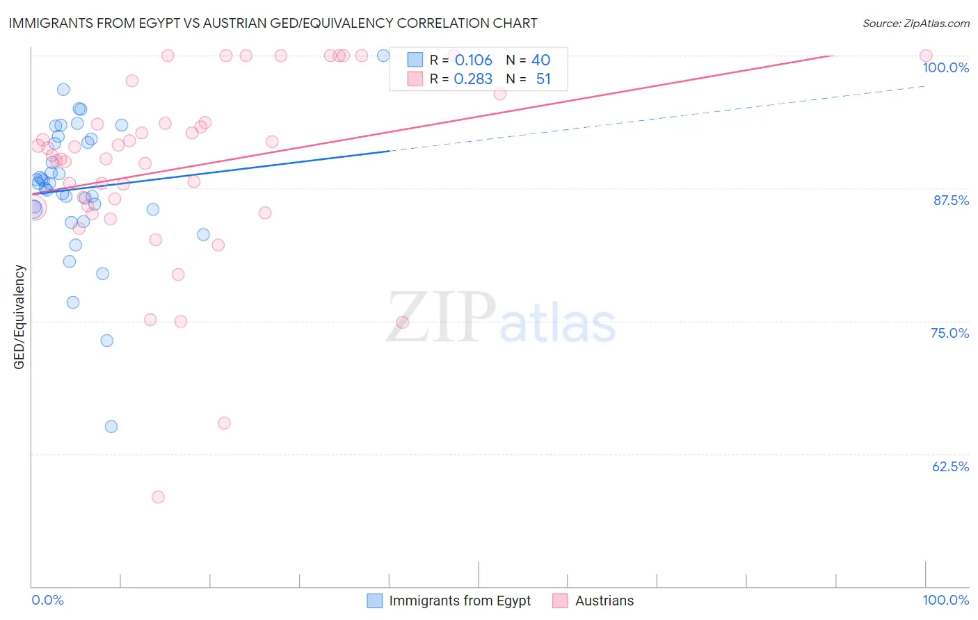 Immigrants from Egypt vs Austrian GED/Equivalency