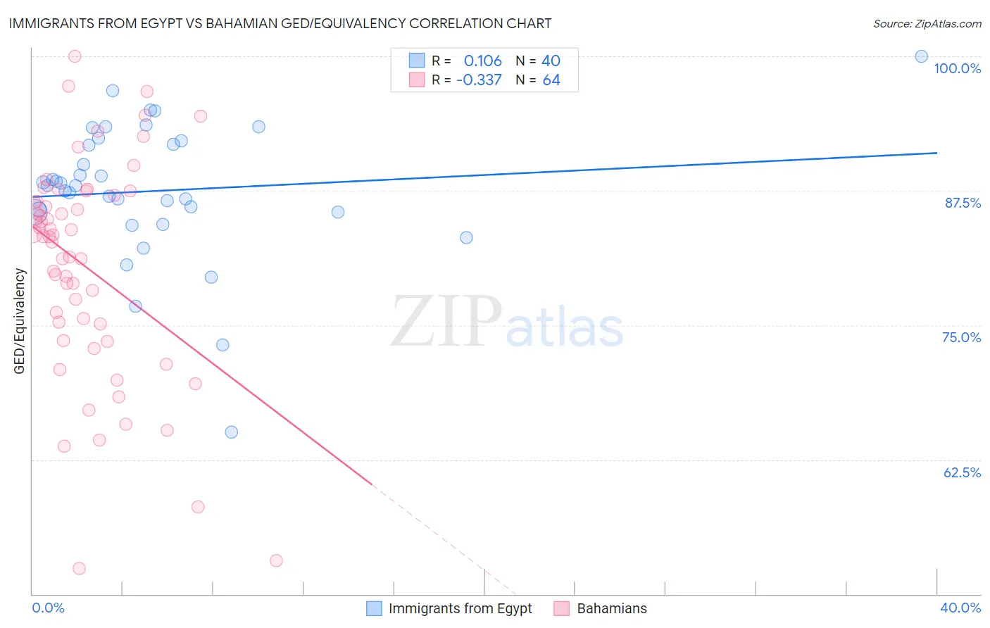 Immigrants from Egypt vs Bahamian GED/Equivalency