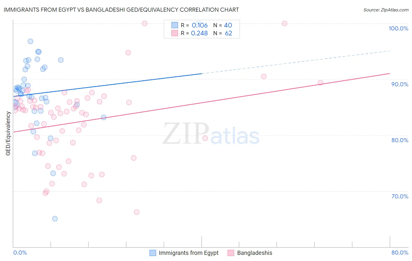 Immigrants from Egypt vs Bangladeshi GED/Equivalency