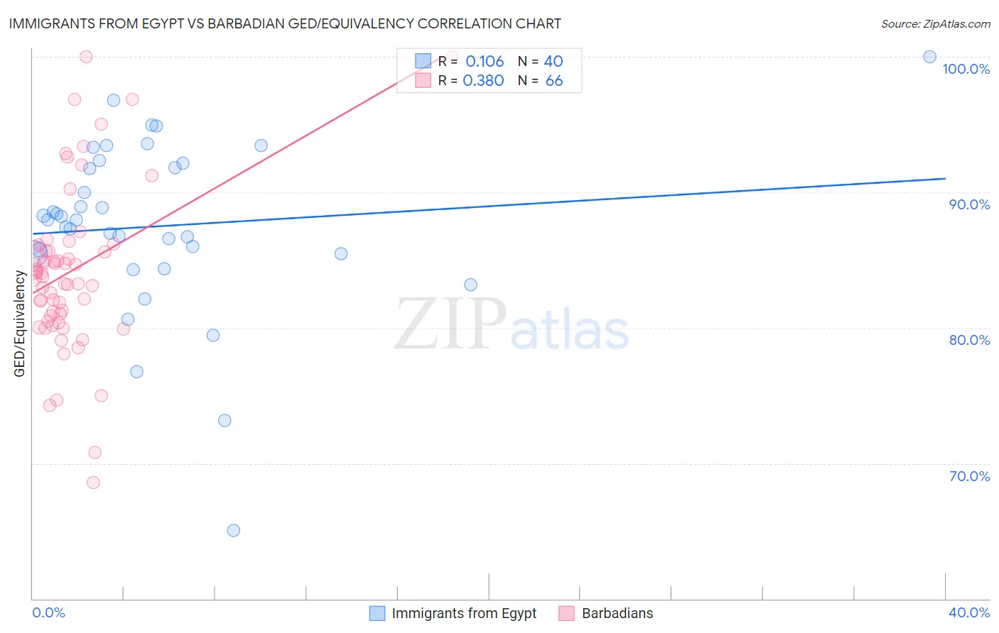 Immigrants from Egypt vs Barbadian GED/Equivalency