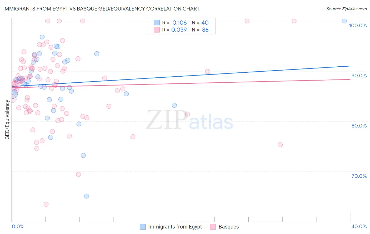 Immigrants from Egypt vs Basque GED/Equivalency