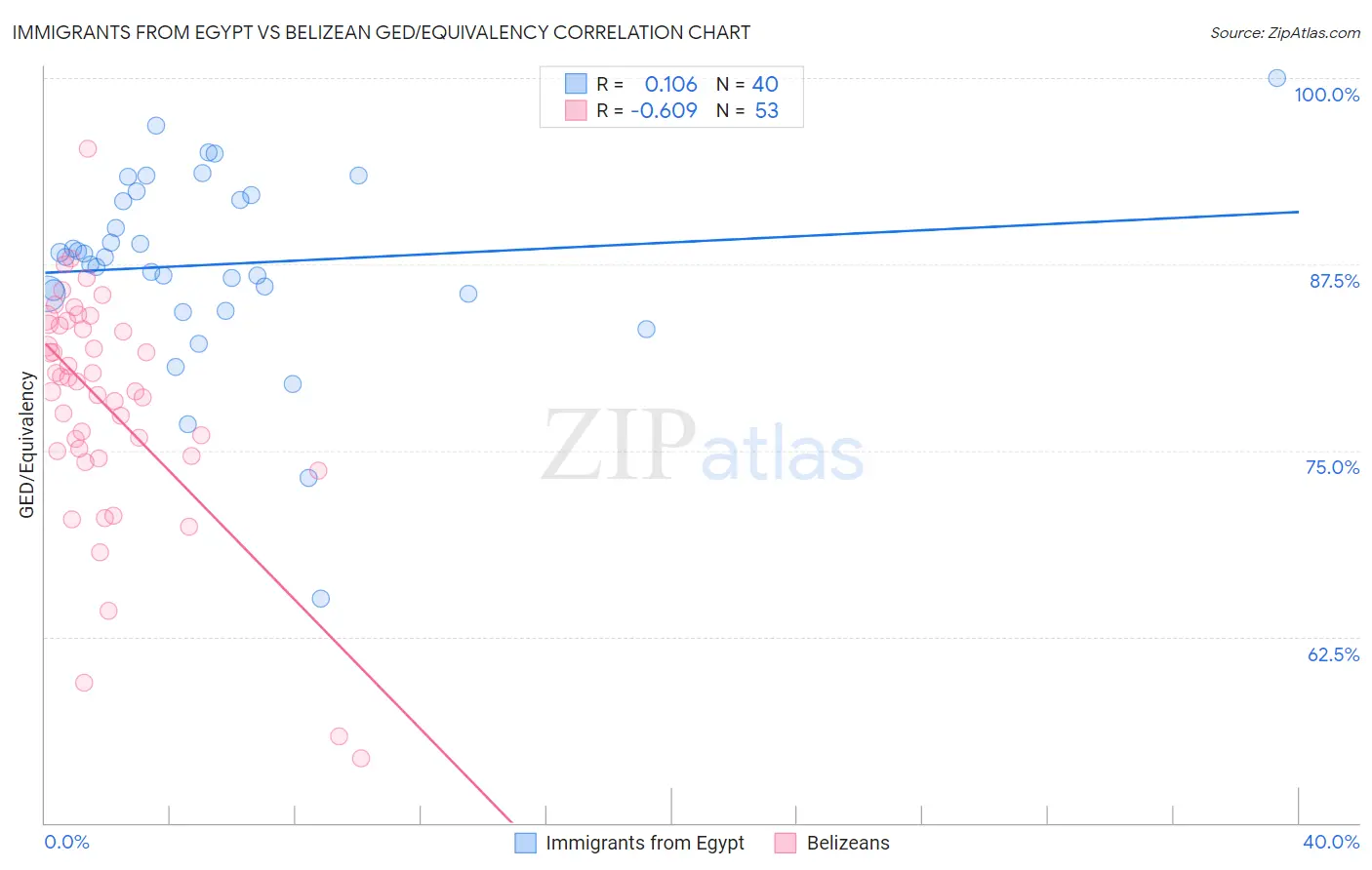 Immigrants from Egypt vs Belizean GED/Equivalency