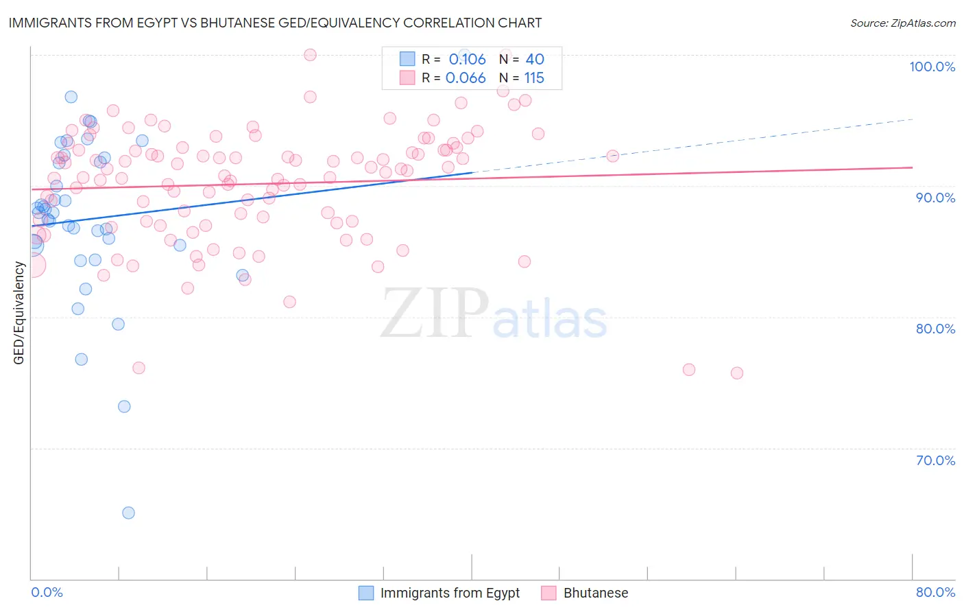 Immigrants from Egypt vs Bhutanese GED/Equivalency