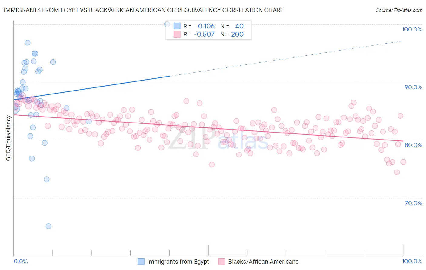 Immigrants from Egypt vs Black/African American GED/Equivalency