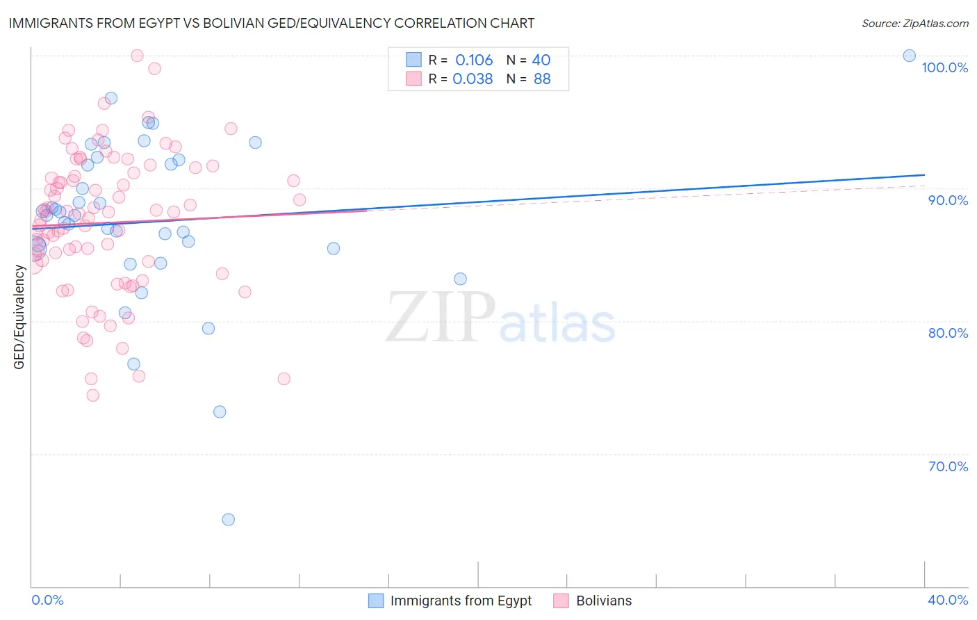 Immigrants from Egypt vs Bolivian GED/Equivalency