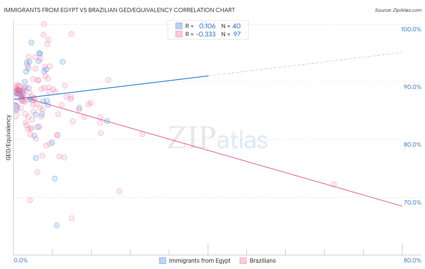 Immigrants from Egypt vs Brazilian GED/Equivalency