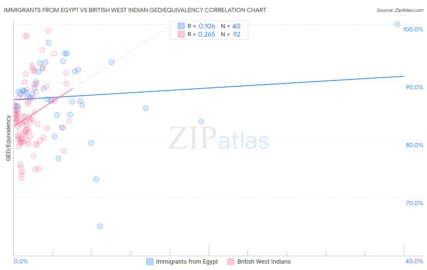 Immigrants from Egypt vs British West Indian GED/Equivalency