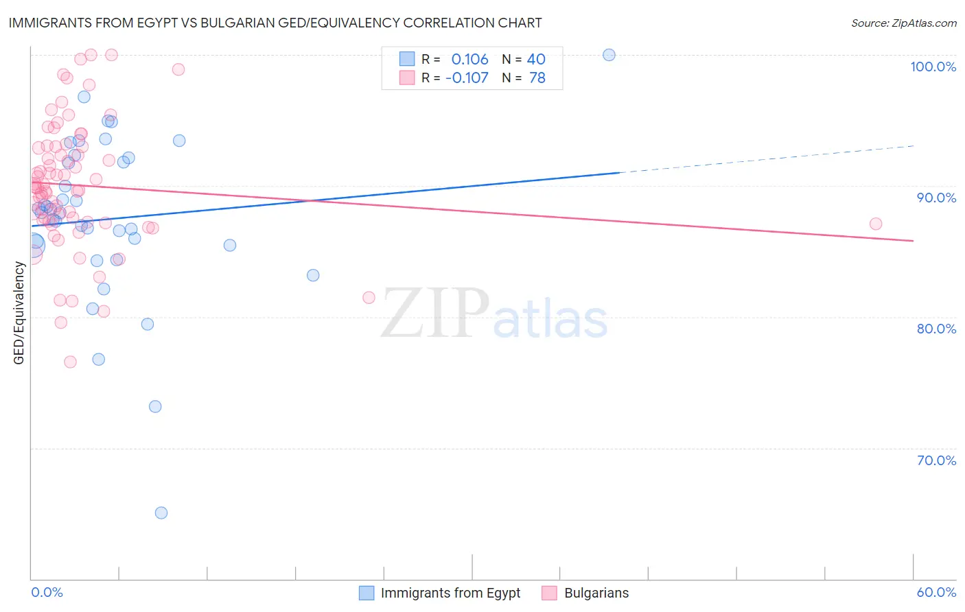 Immigrants from Egypt vs Bulgarian GED/Equivalency