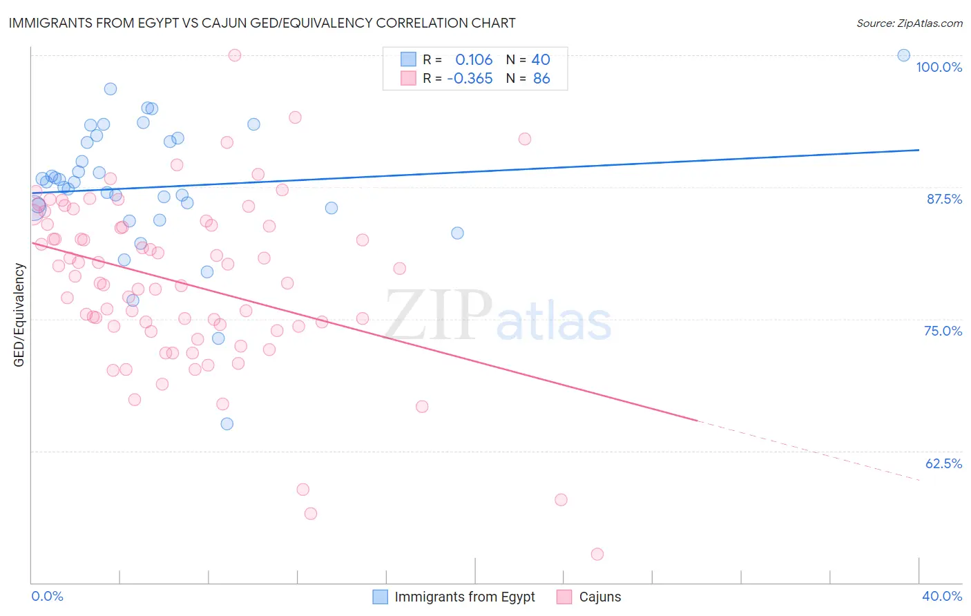 Immigrants from Egypt vs Cajun GED/Equivalency