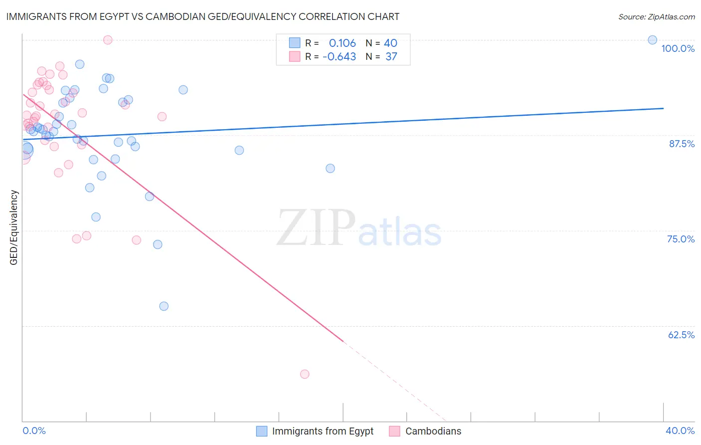 Immigrants from Egypt vs Cambodian GED/Equivalency