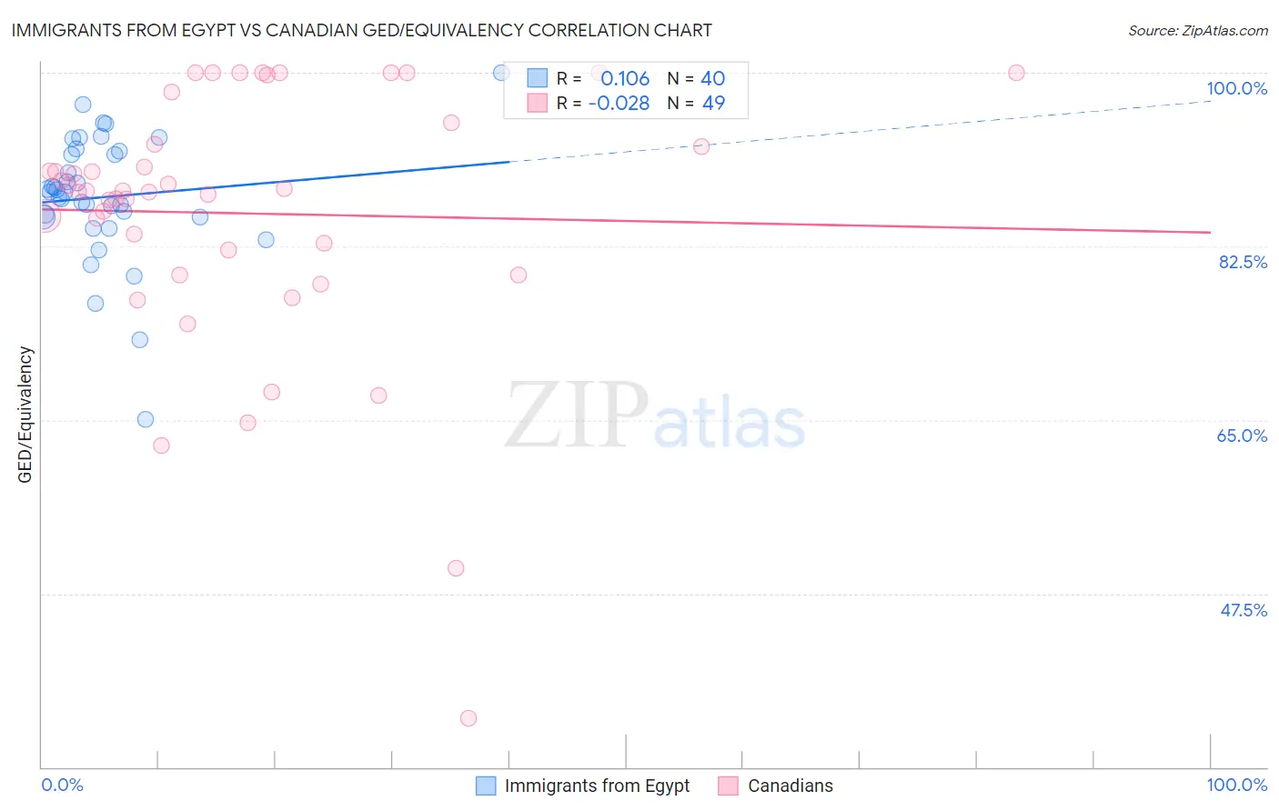 Immigrants from Egypt vs Canadian GED/Equivalency