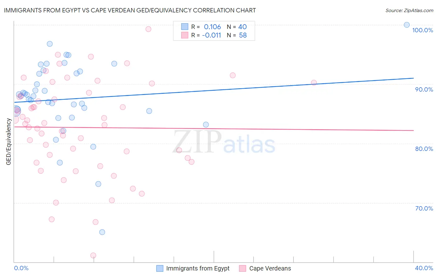 Immigrants from Egypt vs Cape Verdean GED/Equivalency