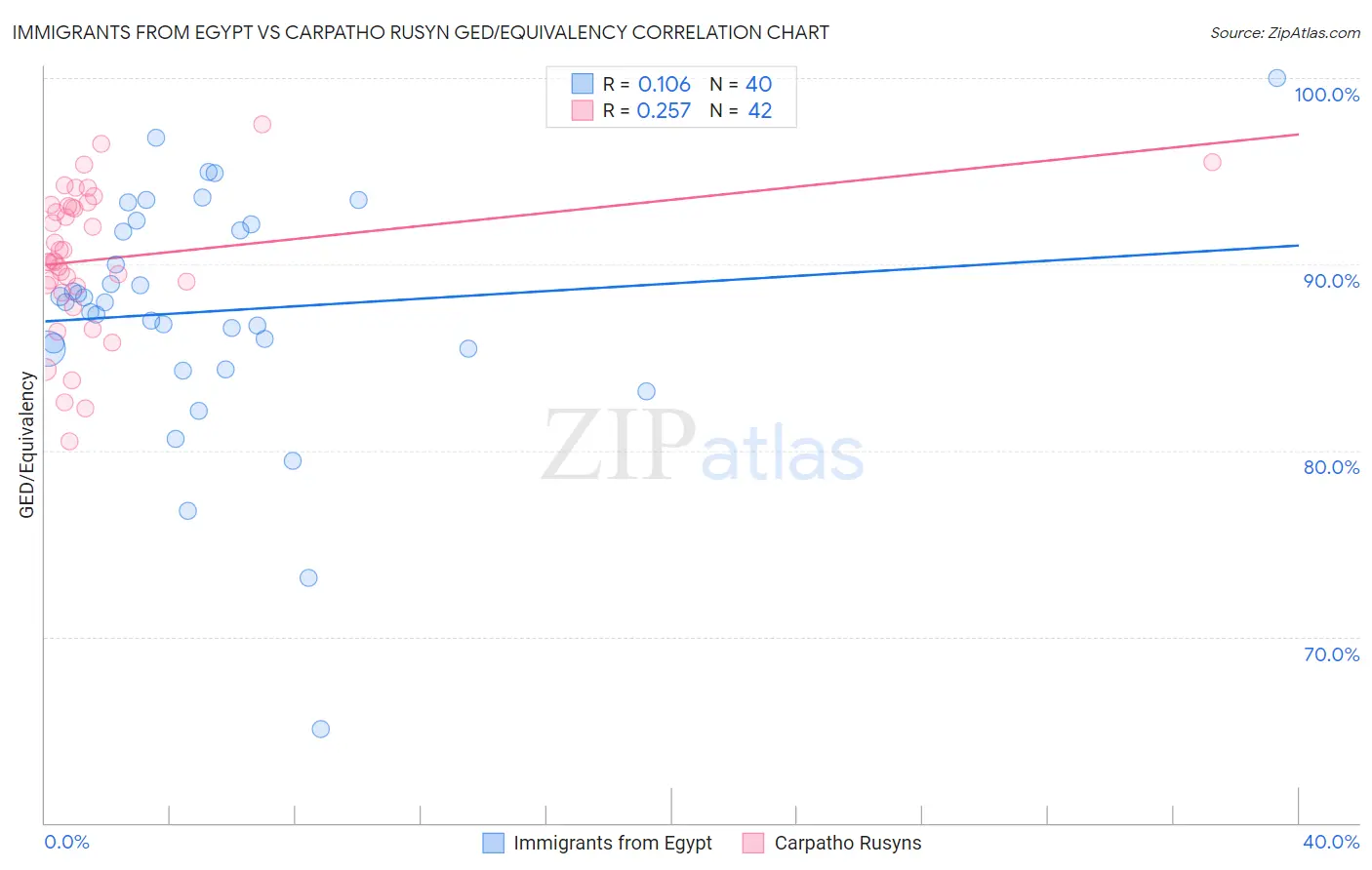 Immigrants from Egypt vs Carpatho Rusyn GED/Equivalency