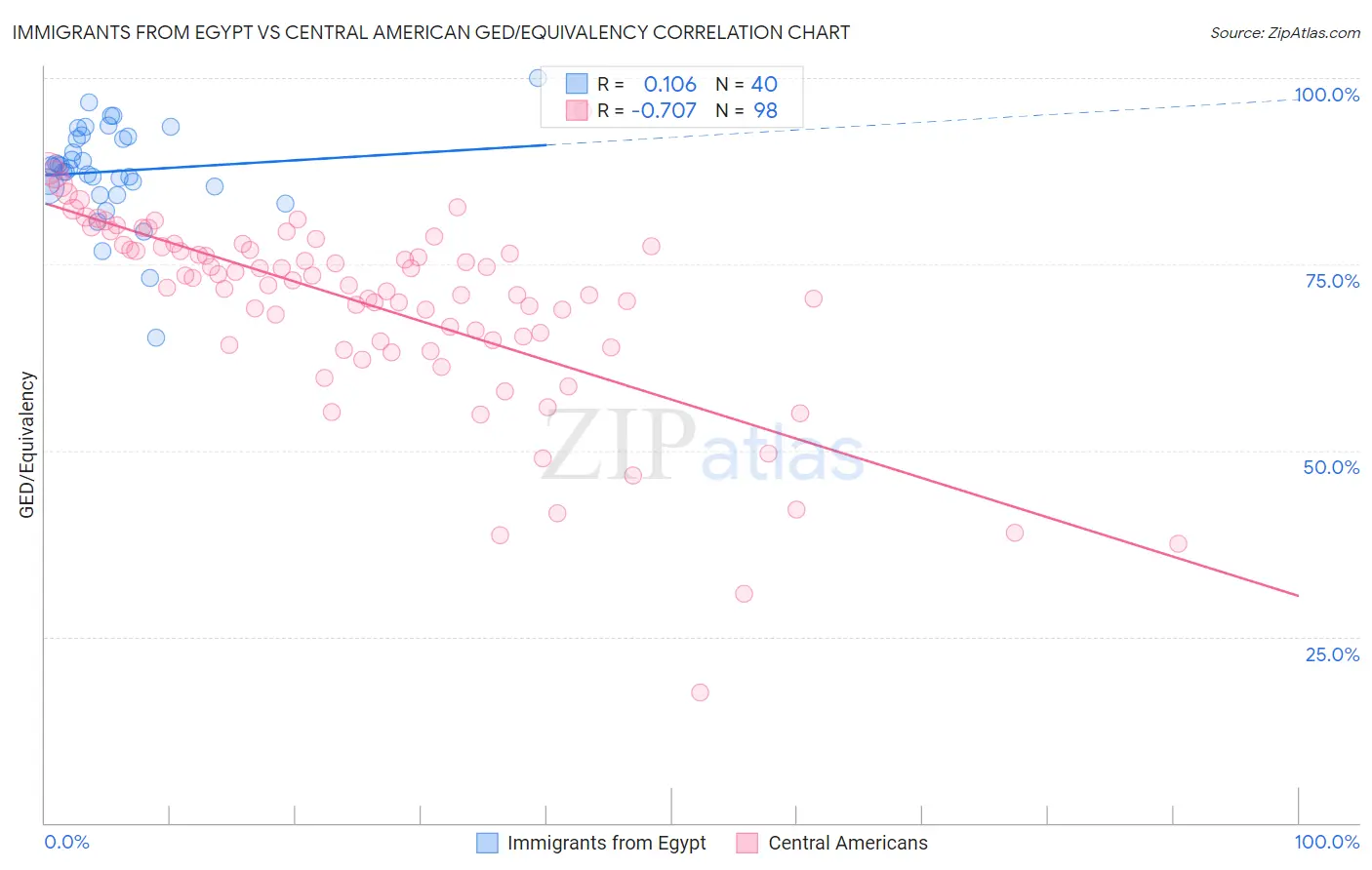 Immigrants from Egypt vs Central American GED/Equivalency