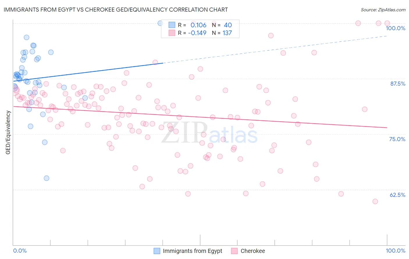 Immigrants from Egypt vs Cherokee GED/Equivalency