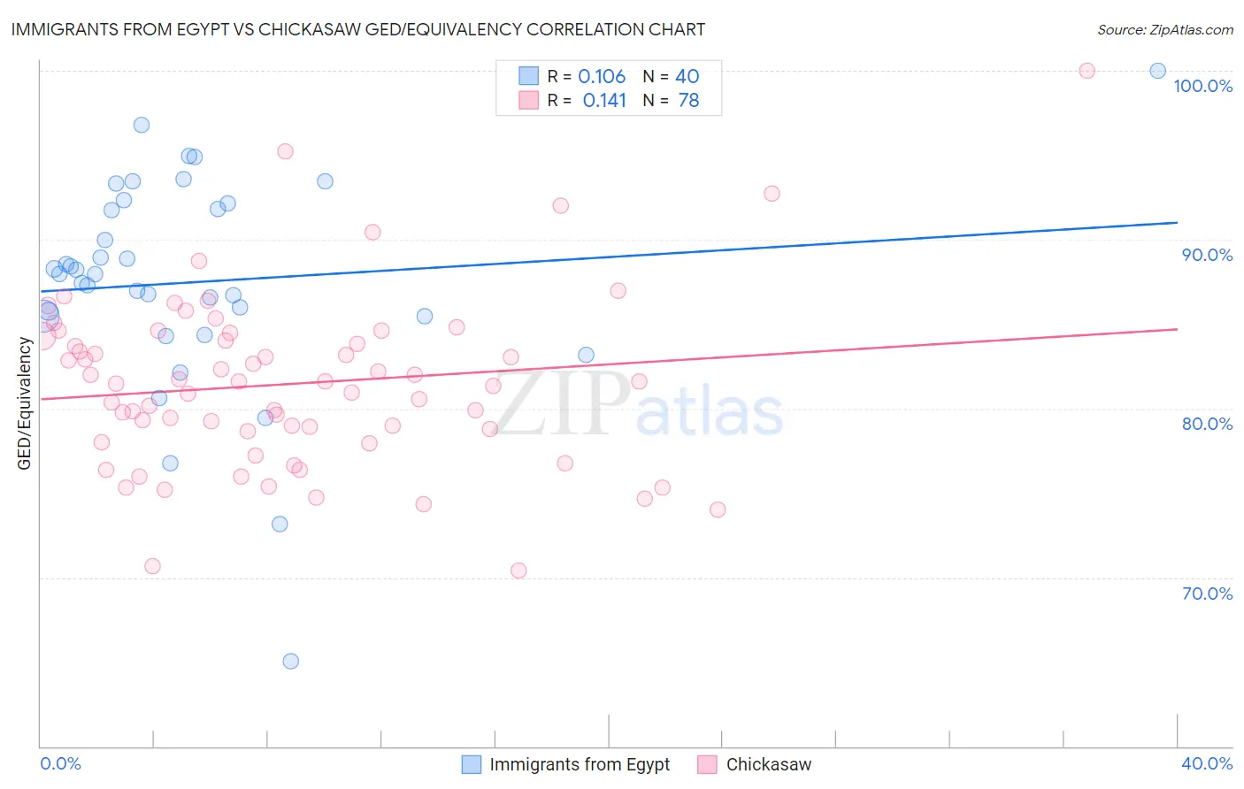 Immigrants from Egypt vs Chickasaw GED/Equivalency